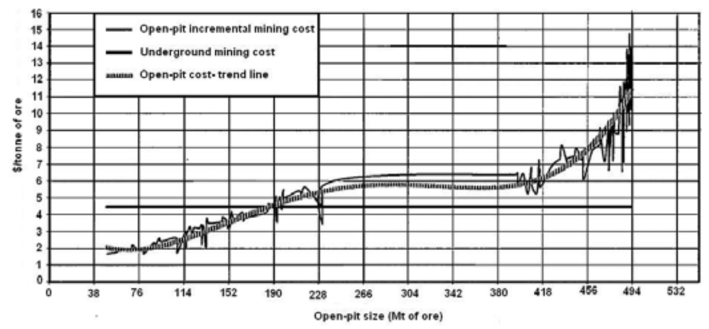 Mining cost graph